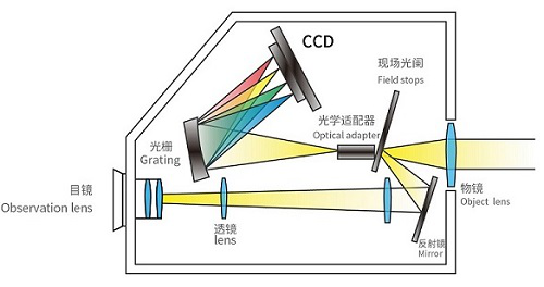 Opto